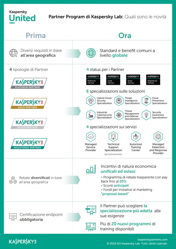 kaspersky united lab partner program cybersecurity