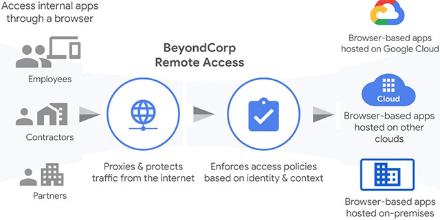 BeyondCorp Remote Access