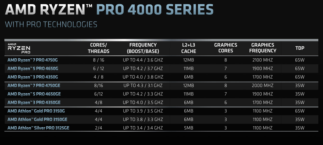 nuovi processori ryzen pro 4000g