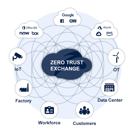 Zero Trust Exchange