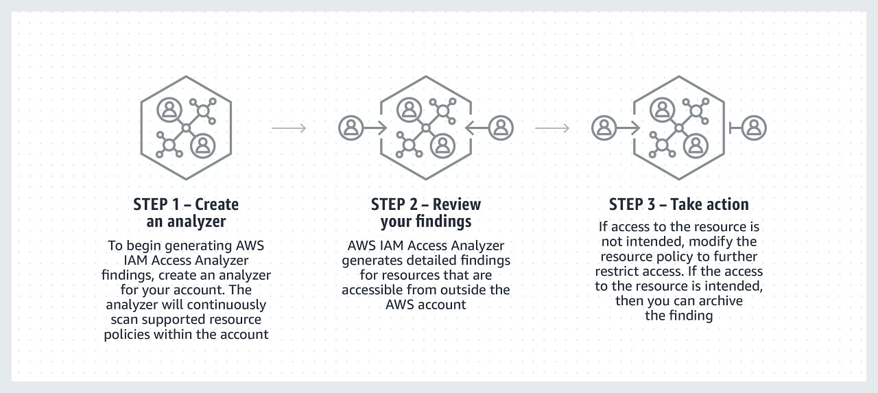 AWS Secutiry hub iam manager