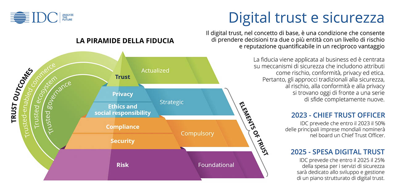 digital trust piramide della fiducia