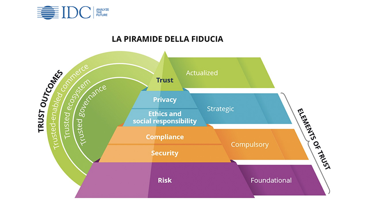Digital trust, la nuova piramide della sicurezza thumbnail