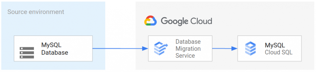 Google Cloud Database Migration Services