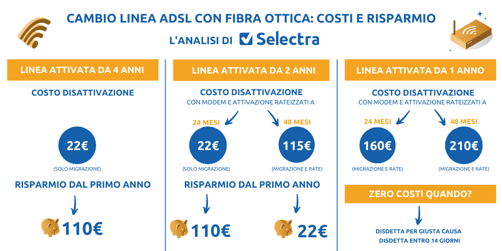 costo passaggio ADSL fibra