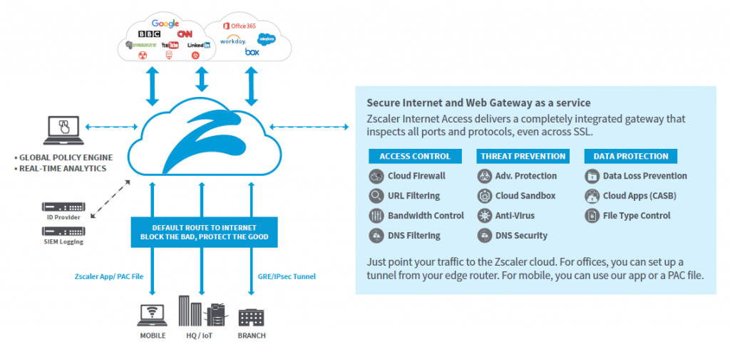 Zscaler Cloud Protection