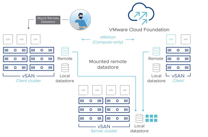 VMware Cloud Foundation 4.2