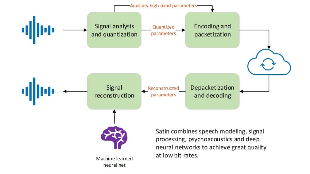 Satin- codec-intelligenza artificiale