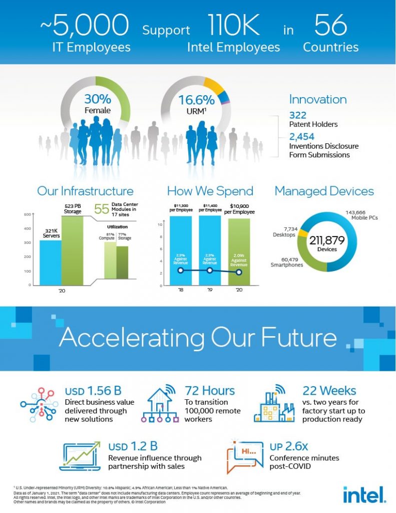 intel-it-annual-performance-report-2020-21-infographic