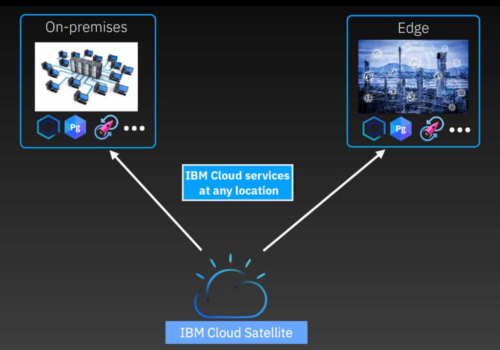 edge computing Cloud IBM