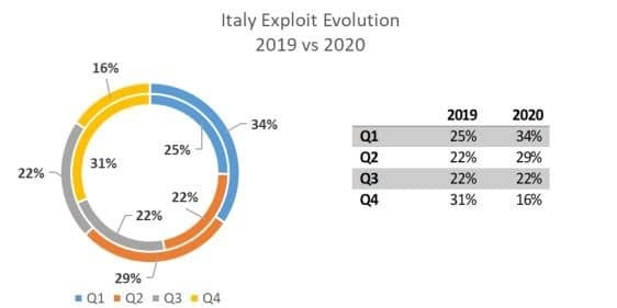Italy Exploit Evolution 2019 2020