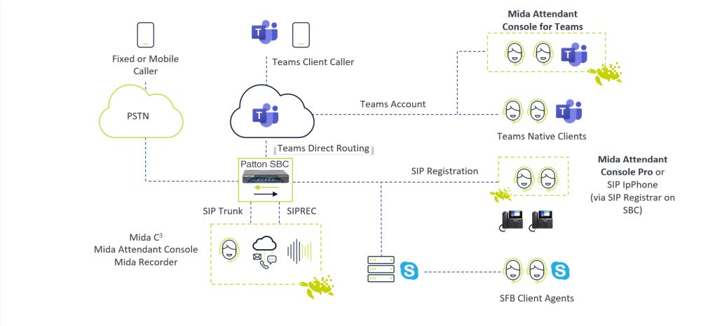 Microsoft Teams Patton Mida