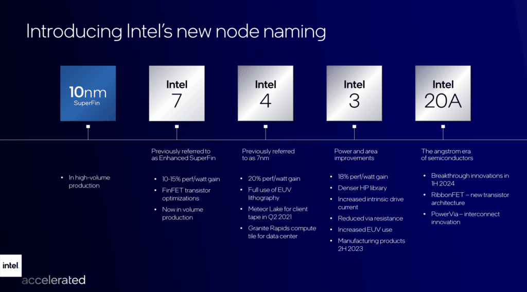 Intel Accelerated nodi