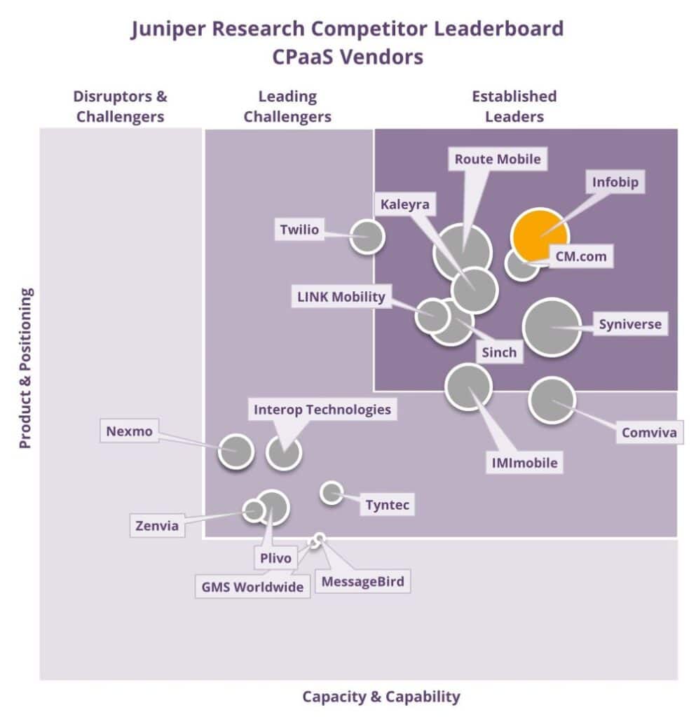 Infobip Competitor Leaderboard CPaaS