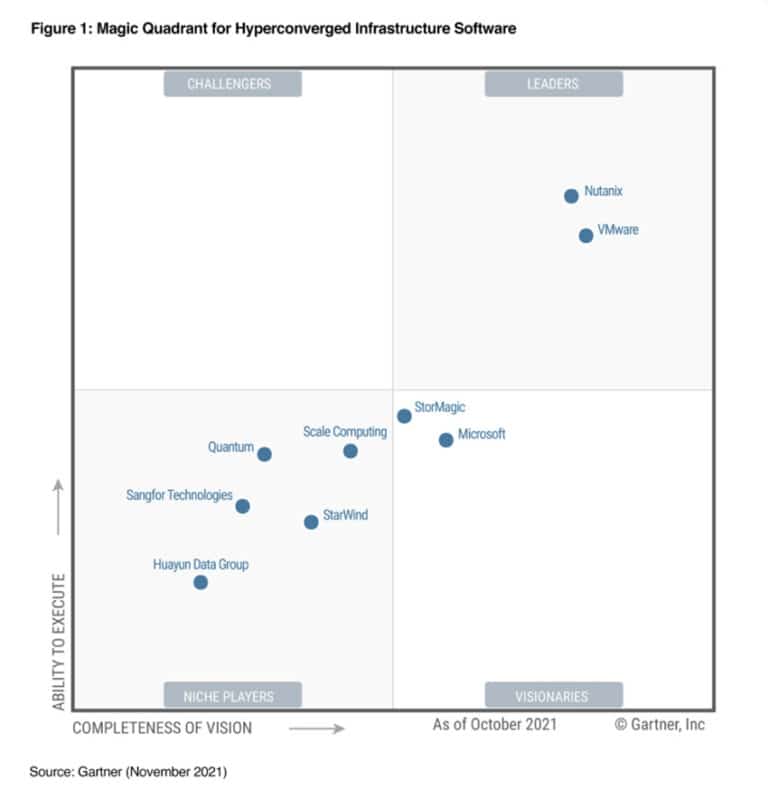 Nutanix Gartner Magic Quadrant 2021...