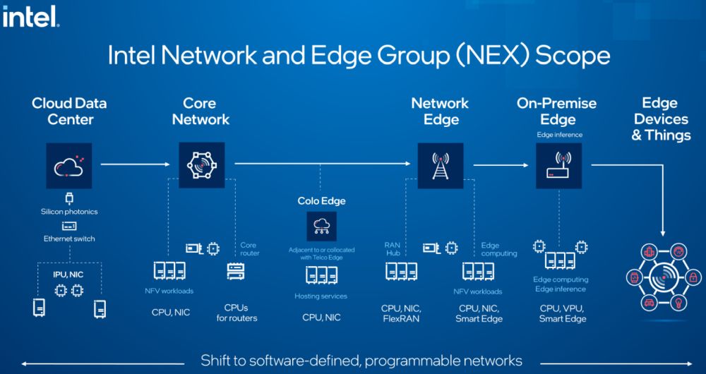 Intel Network edge computing