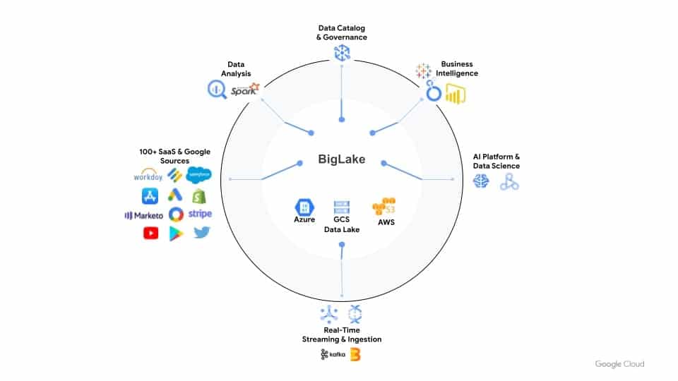 BigLake google cloud data cloud summit -min
