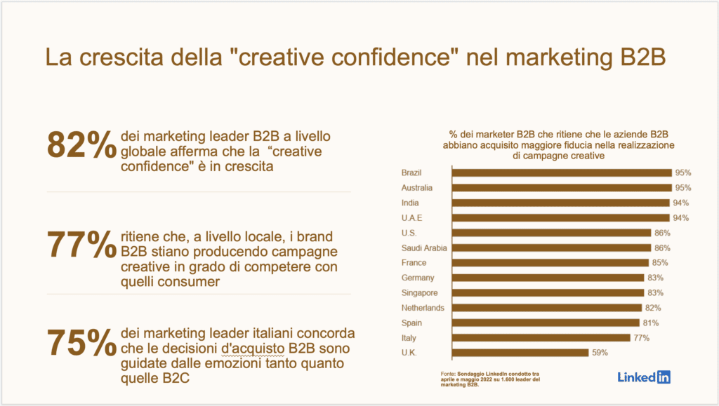 La Crescita Della  Creative Confidence  Nel Marketing B2B 1024x579