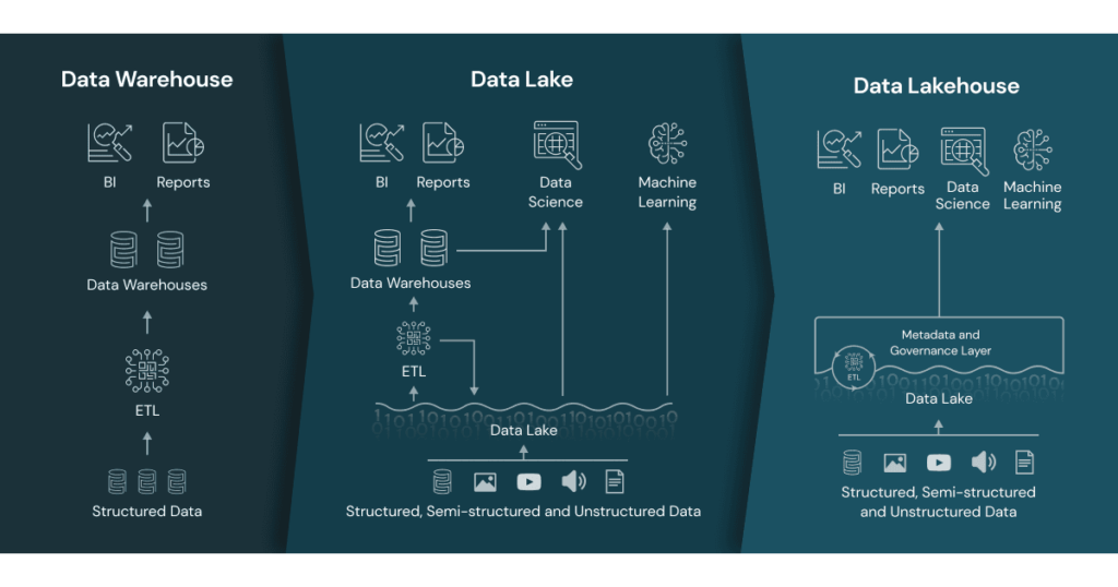 Data Lakehouse Differenze Data Lake E Warehouse