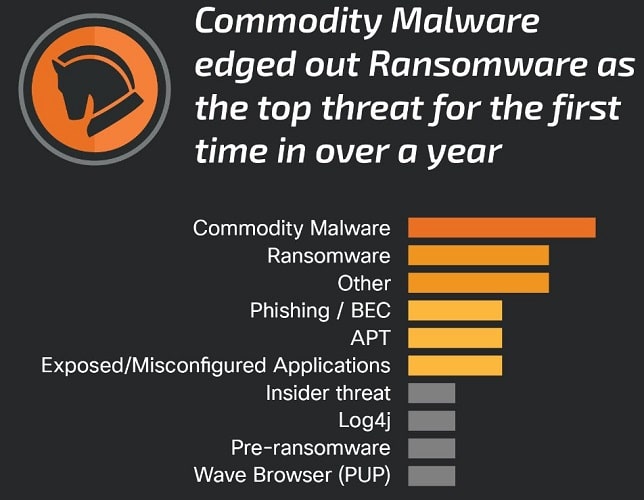 Commodity Malware Cisco
