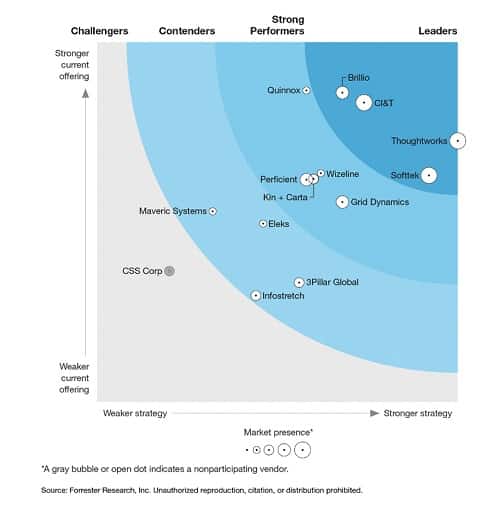 Side By Side Forrester Thoughtworks