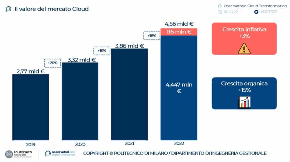 osservatorio cloud valore mercato