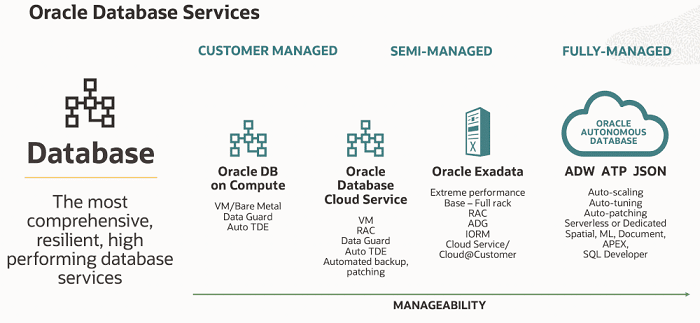 Oracle Exadata Cloud Offering