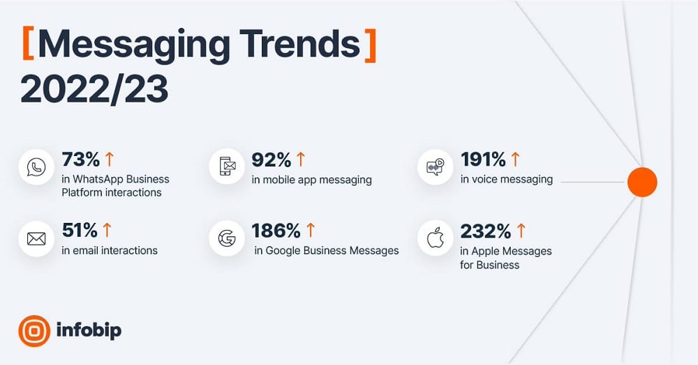 Infobip Messaging Trends 2023