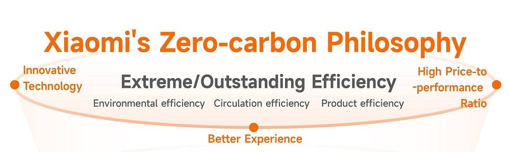 Xiaomi Zero Carbon Philosophy