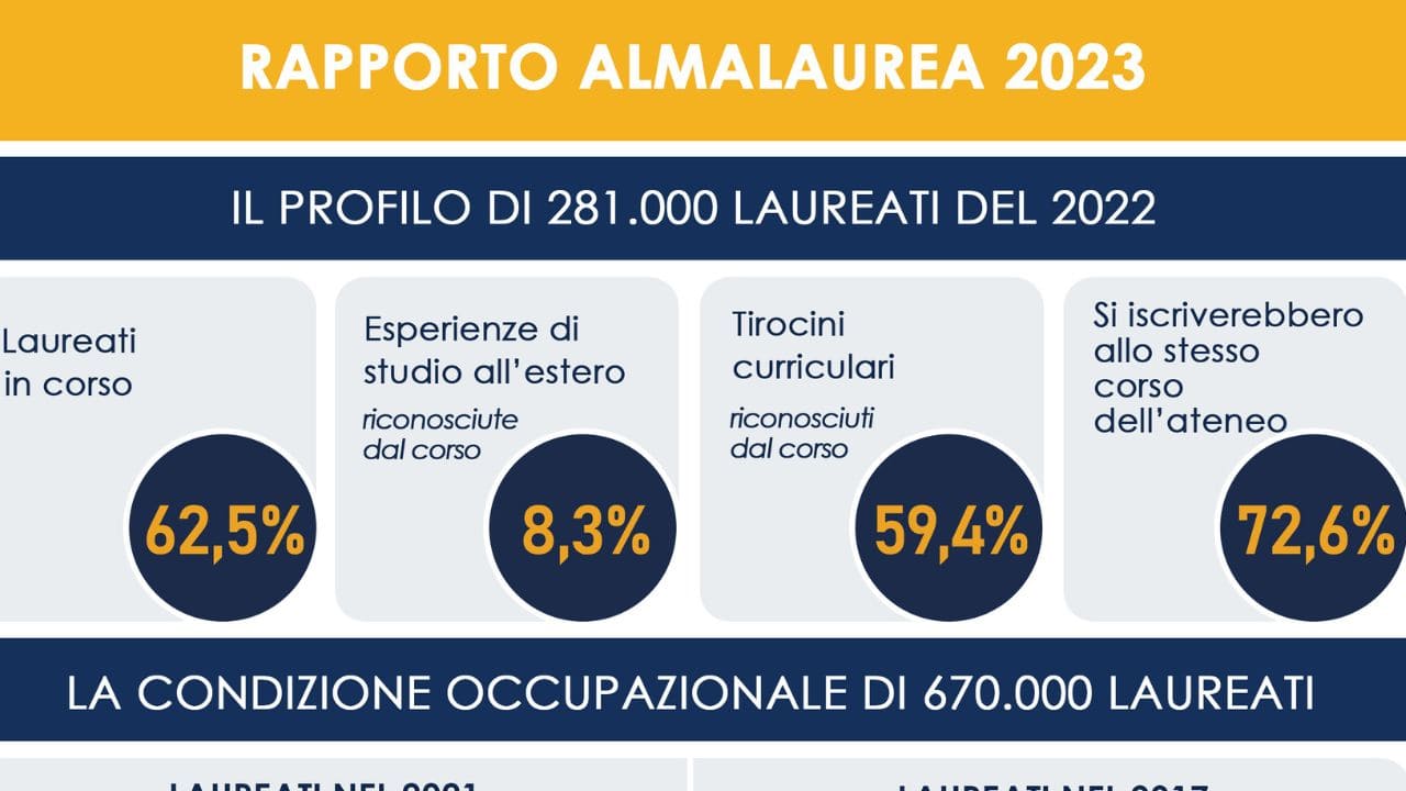 Il Rapporto 2023 dell’AlmaLaurea rivela che cresce l’occupazione tra i laureati thumbnail
