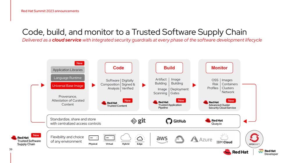 red hat trusted supply chain 2023