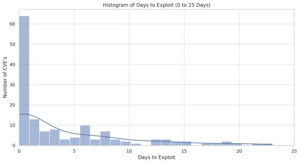 Days to Exploit 25 giorni