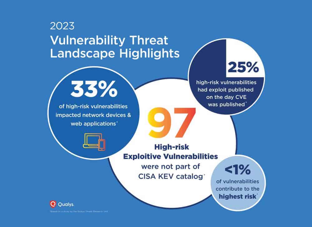Vulnerability Threat Landscape Highlights 2023