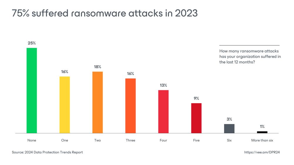 veeam data protection 2024 ransomware 2023
