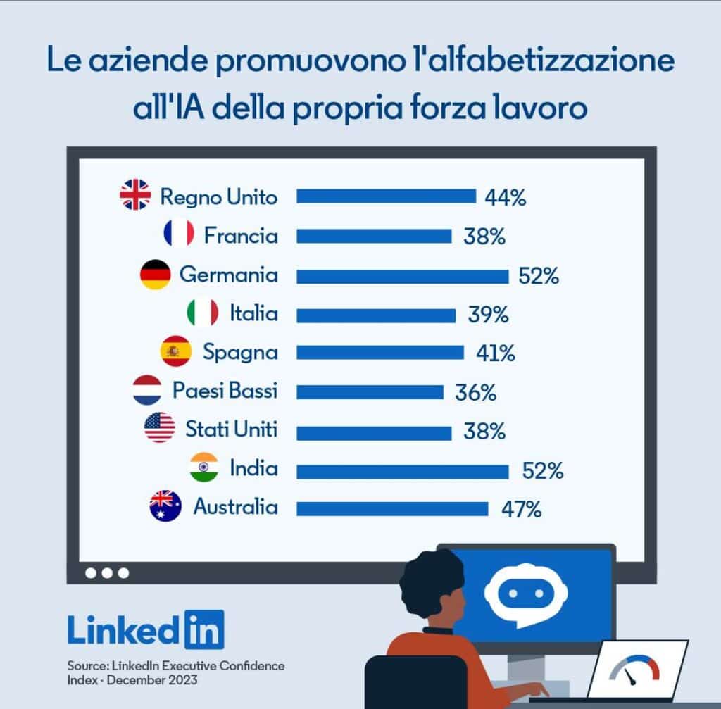 LinkedIn Intelligenza Artificiale Aziende Italiane