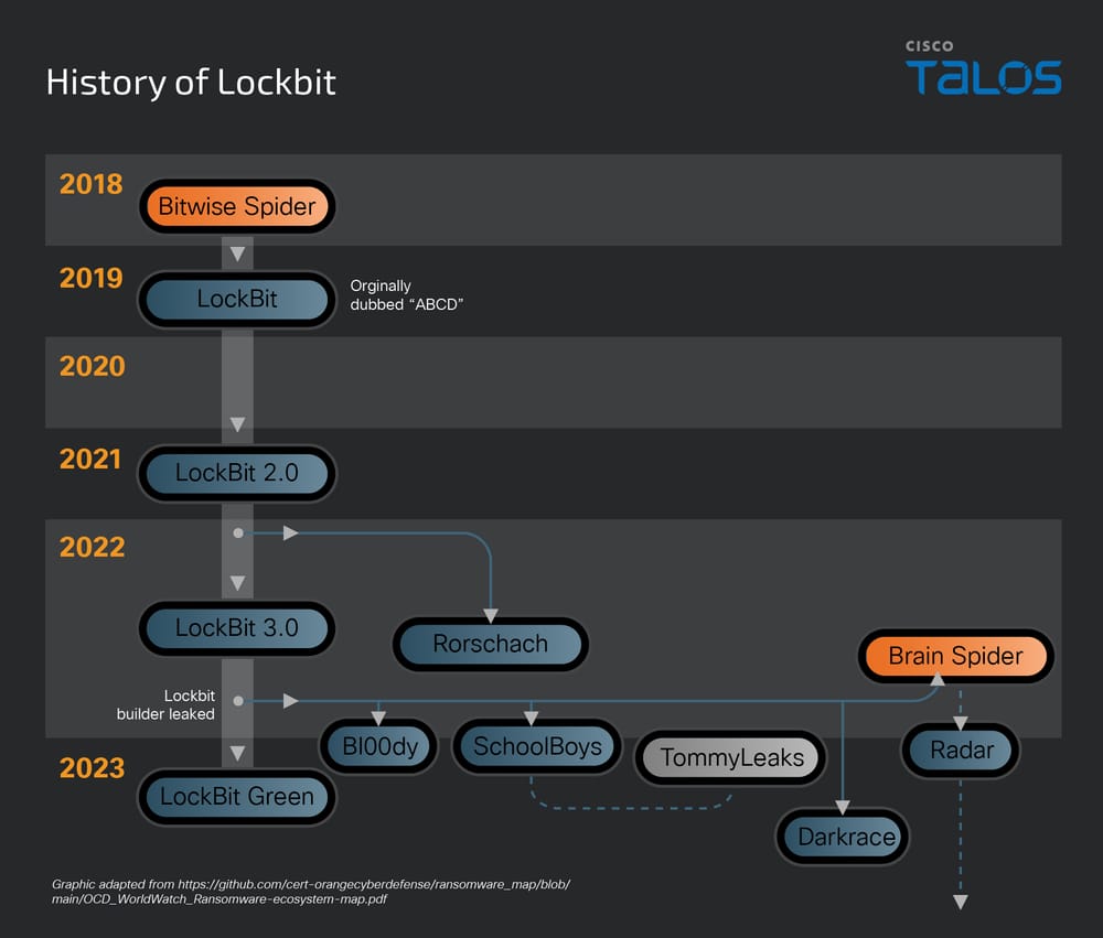 Lockbit Takedown Timeline 2