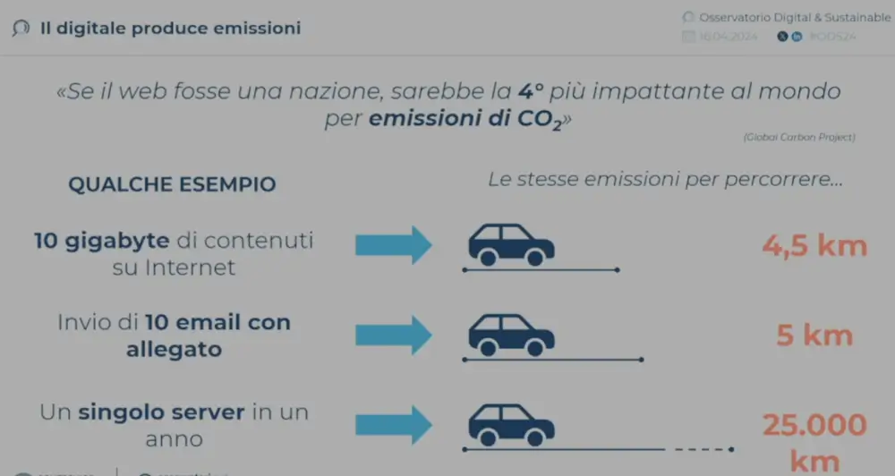 Rappresentazione delle emissioni prodotte dal digitale