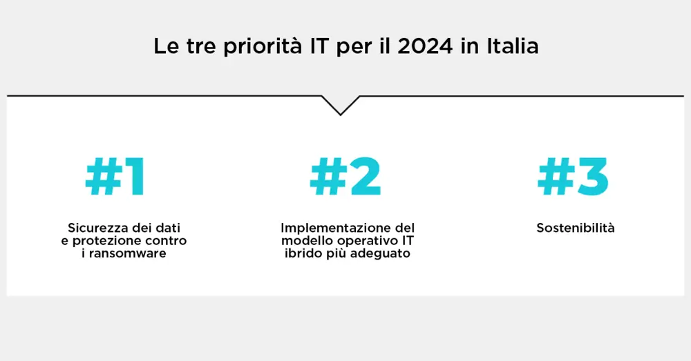 Le tre priorità di investimento IT nel 2024 in Italia