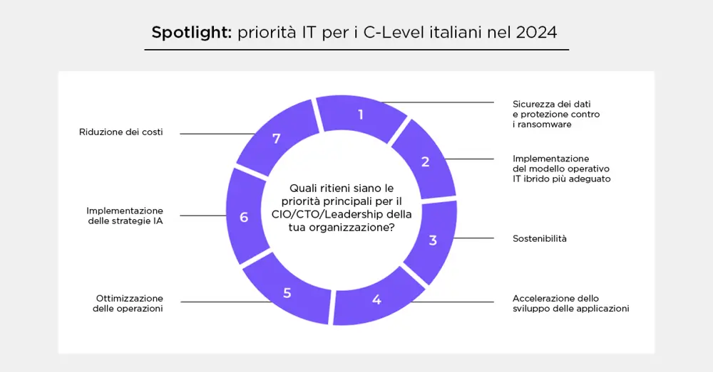 Le 7 priorità di investimento per i C-level italiani nel 2024
