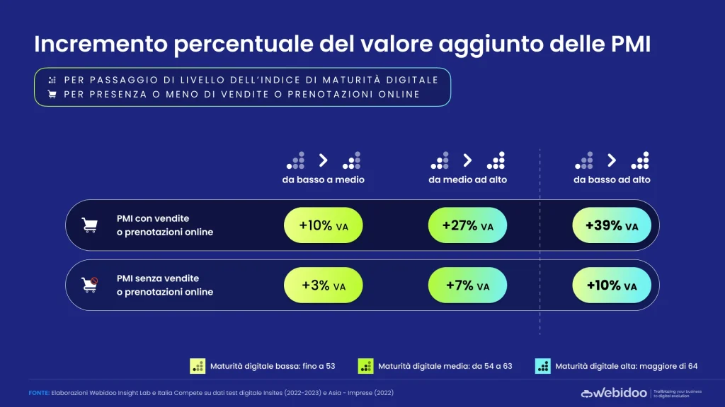 Incremento del valore aggiunto delle PMI, dati di Webidoo