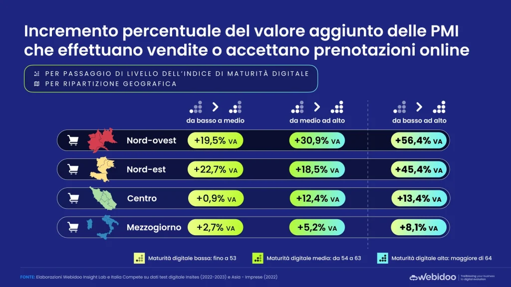 Incremento del valore aggiunto delle PMI, dati di Webidoo