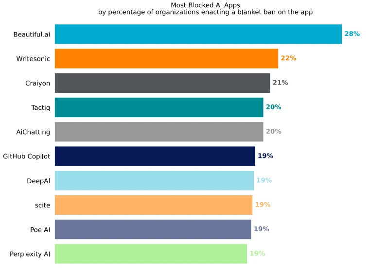 Applicazioni AI più bloccate dalle aziende