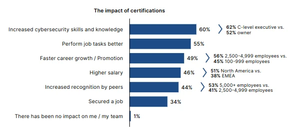 Impatto delle certificazioni, Fonte - Global Cybersecurity Skills Gap Report 2024