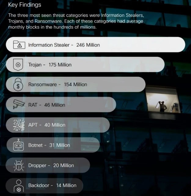 Grafico delle minacce più diffuse, top 3 infostealer, trojan e ransomware