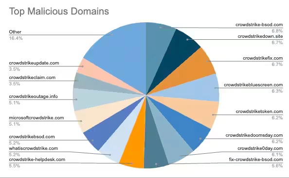 Domini fasulli registrati in seguito all'incidente del 19 luglio, fonte: Akamai