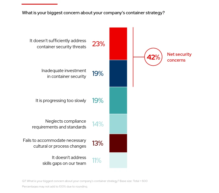 Preoccupazioni legate ai container - The State of Kubernetes Security for 2024