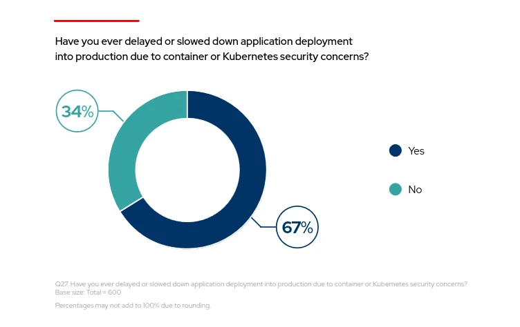 Rallentamenti nel deployment - The State of Kubernetes Security for 2024