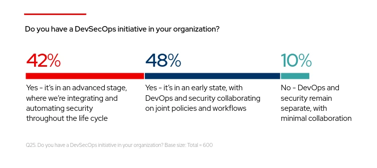 Percentuale DevSecOps - The State of Kubernetes Security for 2024