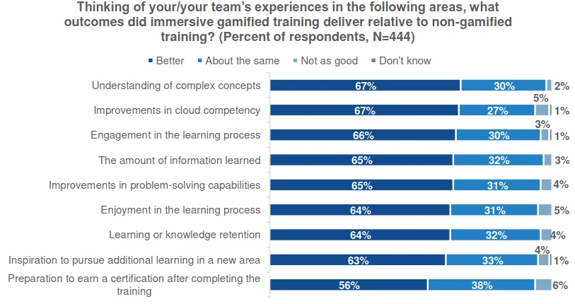 Apprendimento game-based versur tradizionale -  Fonte: Gamified Training: An Essential Method for Building Technical Cloud Skills