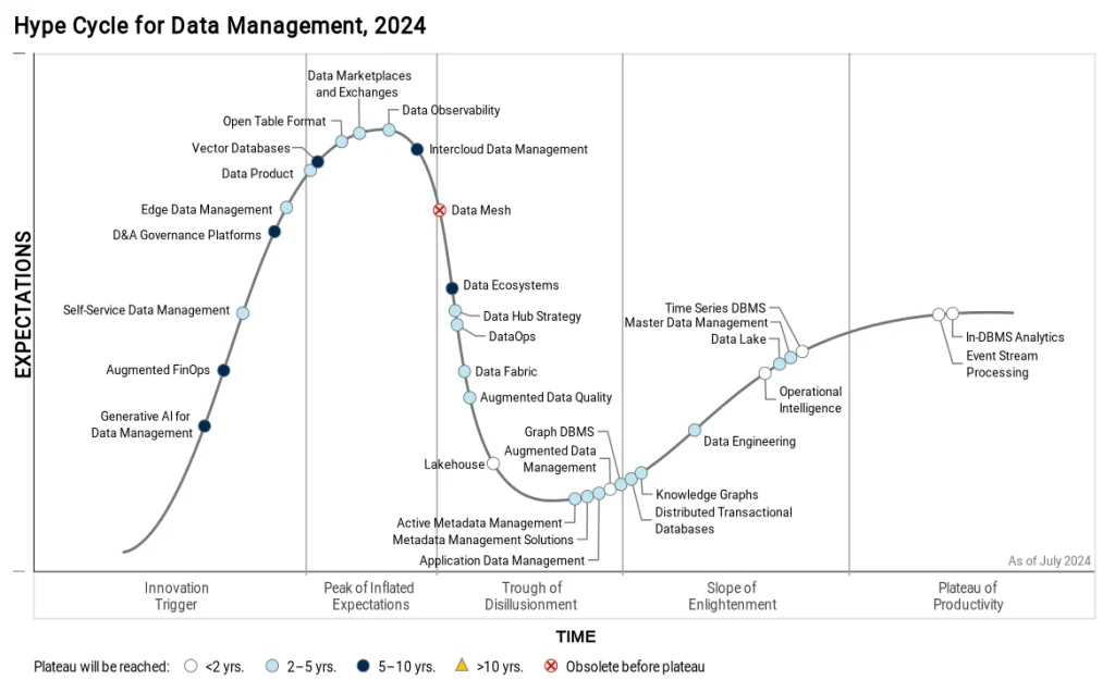 Hype Cycle della gestione dei dati per il 2024